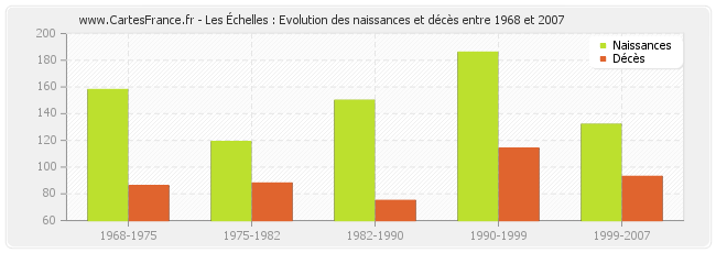 Les Échelles : Evolution des naissances et décès entre 1968 et 2007